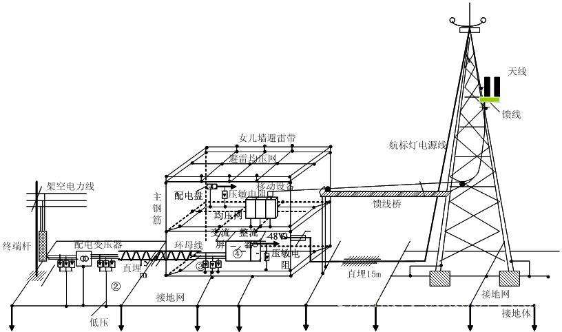 移動基站直擊雷防護鈞和電子