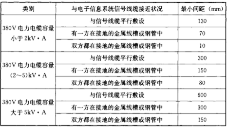 鈞和電子電子信息系統線纜與電力線纜的間距