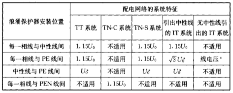 鈞和電子浪涌保護器選型