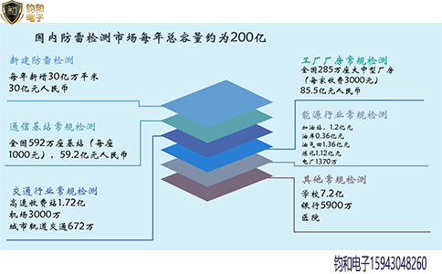 鈞和電子防雷檢測市場容量分析