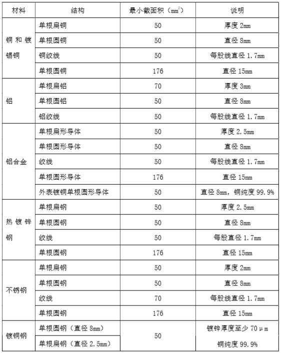 鈞和電子防雷接閃器材質