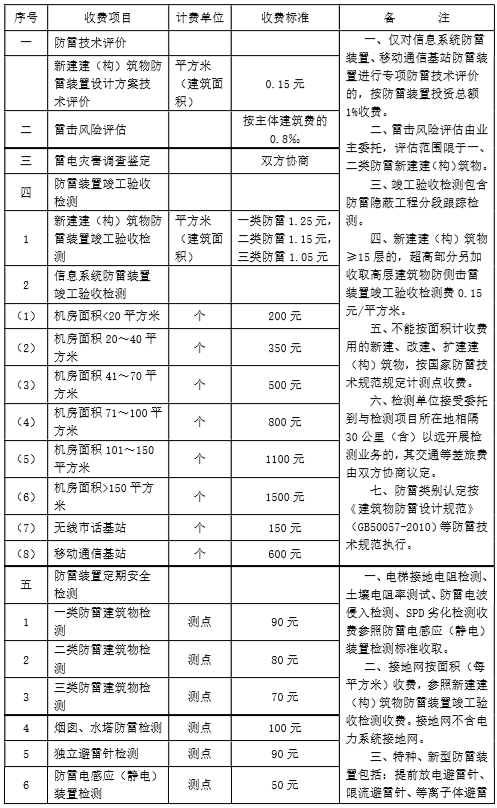 鈞和電子防雷檢測收費標準