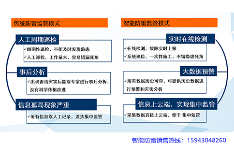 鈞和電子智能防雷的各項優勢