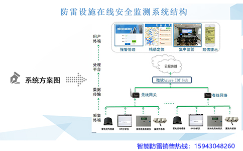 鈞和電子防雷設施在線安全監測系統機構