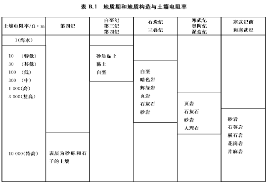 鈞和電子地質期和地質構造與土壤電阻率