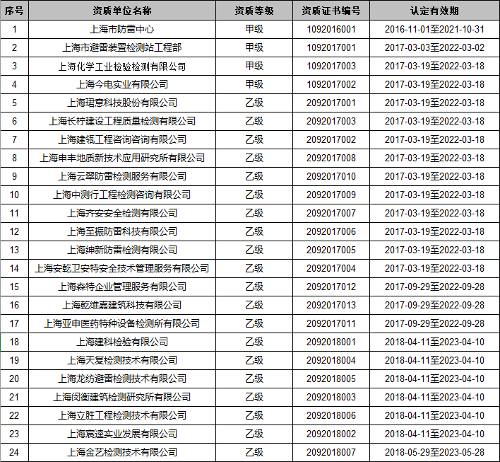 鈞和電子上海市防雷裝置檢測機構名單