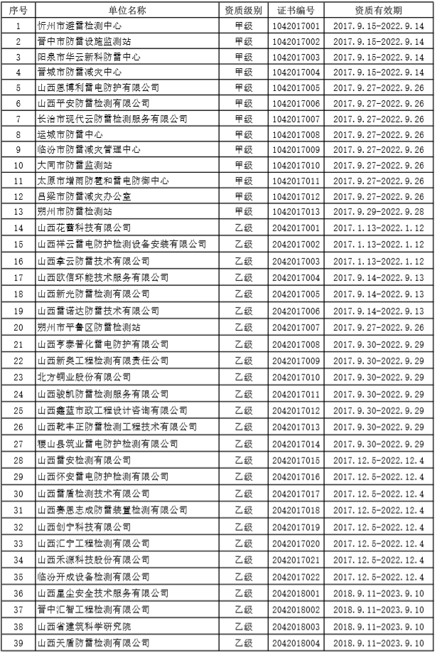 鈞和電子山西防雷裝置檢測機構名單1