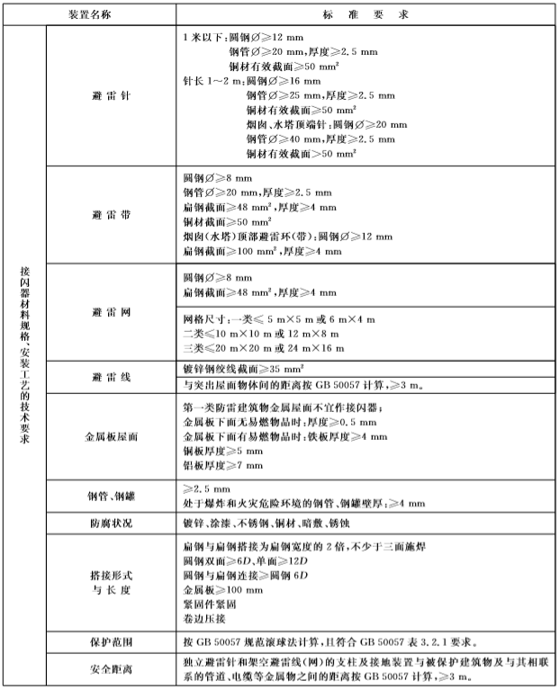 鈞和電子接閃器材質及安裝工藝要求