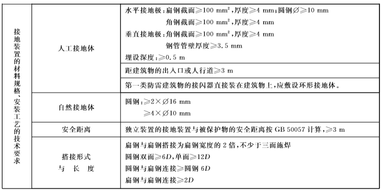 鈞和電子接地裝置材料及工藝要求
