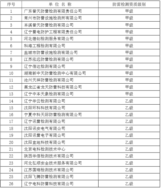 鈞和電子吉林省外防雷檢測機構登記名單