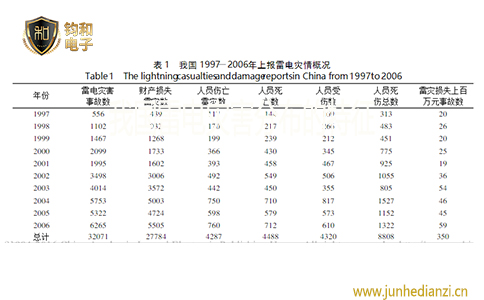 鈞和電子1997-2006年各年雷擊災害統計表