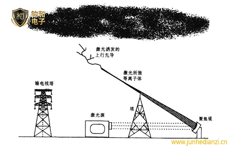 鈞和電子激光引雷