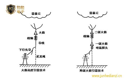 鈞和電子火箭引雷