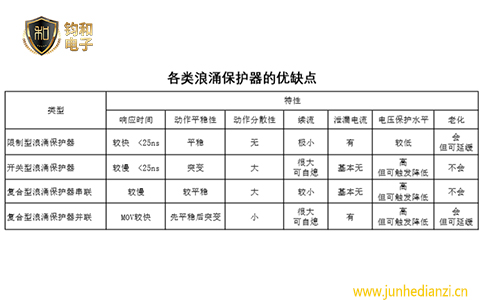鈞和電子各類浪涌保護器的優缺點