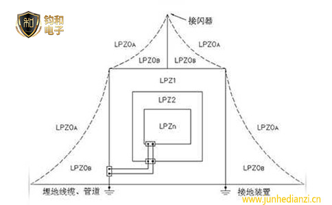 鈞和電子建筑物防雷區劃分