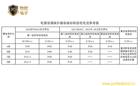 鈞和電子電源浪涌保護器各級標稱放電電流參考值