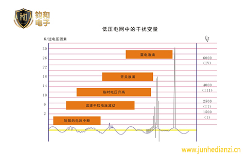 鈞和電子電壓電網中的干擾