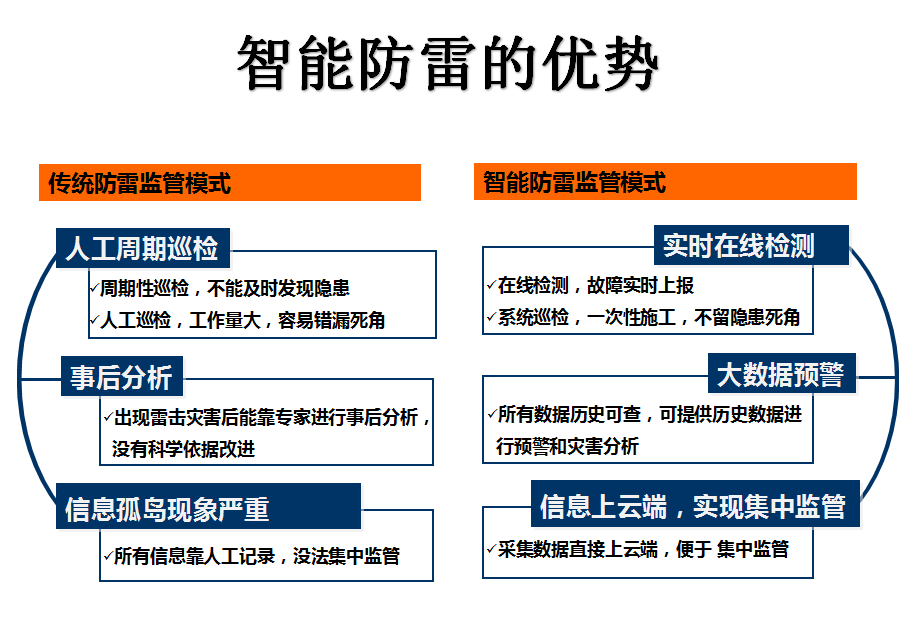 鈞和電子智能防雷的優勢