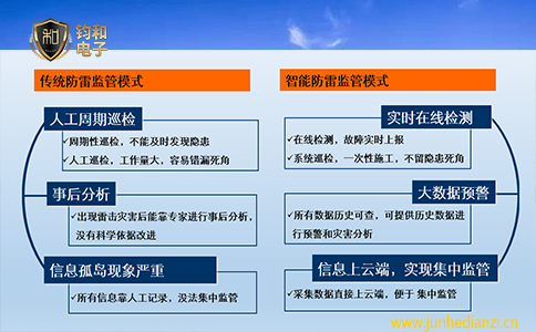 鈞和電子智能防雷系統的各項優勢