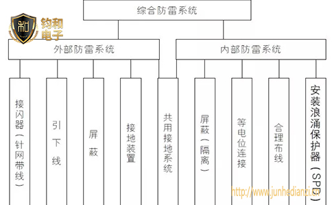 感應雷如何防范？