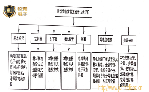 防雷裝置設計及評價要素有哪些?