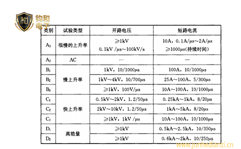 鈞和電子分享信號浪涌保護器沖擊試驗波型和參數