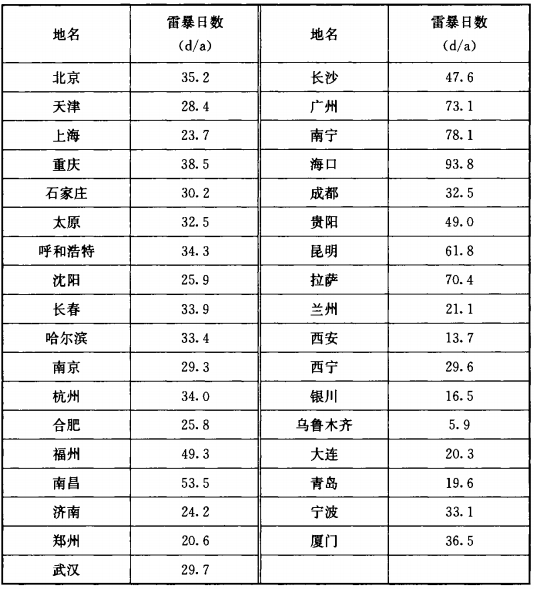 鈞和電子分享全國主要城市雷暴日天數