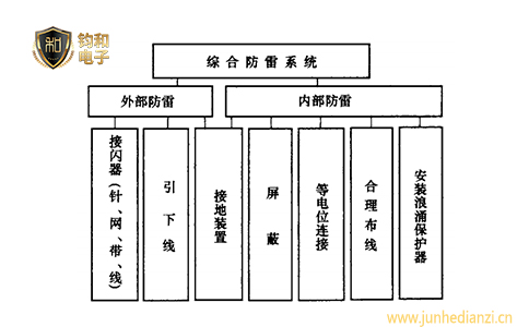 鈞和電子綜合防雷系統圖譜