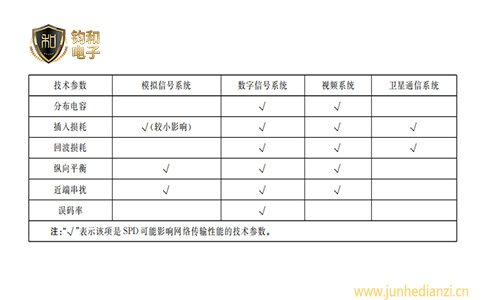 鈞和電子分享信號浪涌保護器影響系統運行的參數