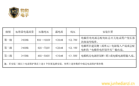 鈞和電子分享電梯中浪涌保護器的選型表