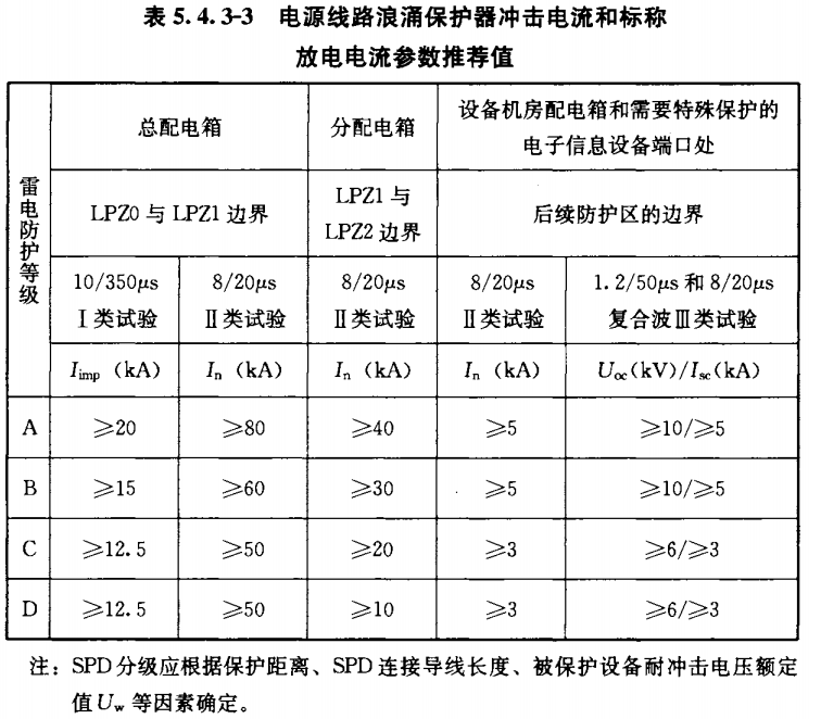 鈞和電子分享電源線路浪涌保護器的沖擊試驗參數