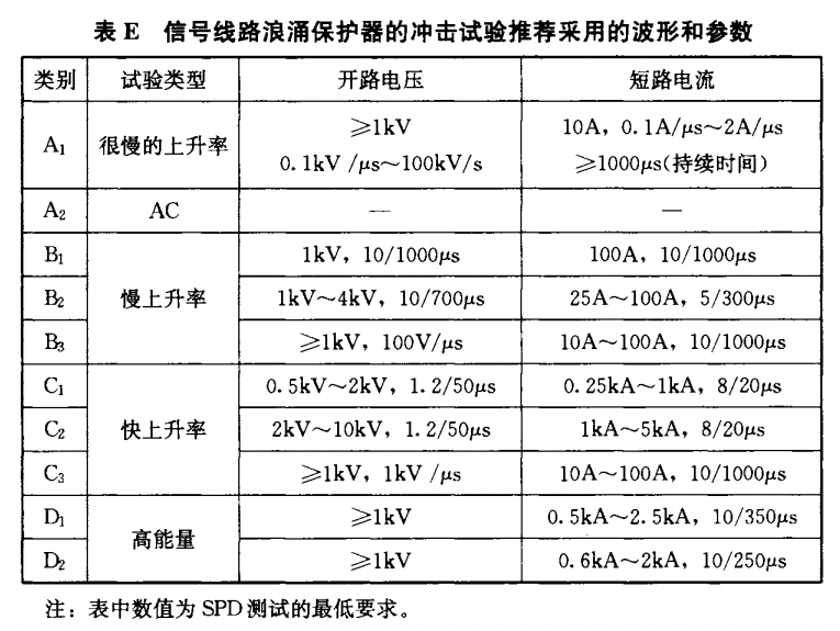 鈞和電子分享信號線路浪涌保護器沖擊試驗參數