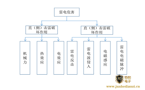 鈞和電子分享雷電的危害類型