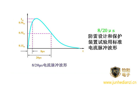 鈞和電子分享8/20μs波形