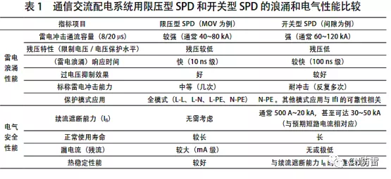 鈞和電子分享浪涌保護器的分類及性能