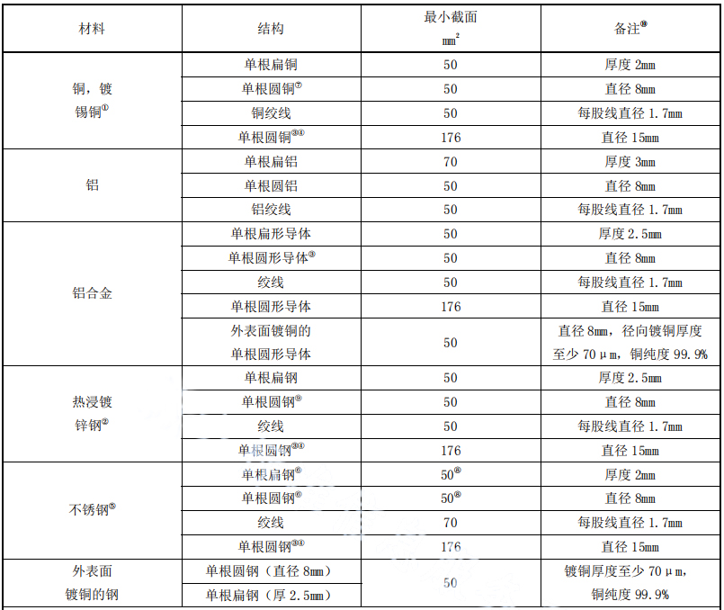 鈞和電子分享接閃器材質要求