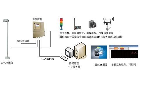 鈞和電子雷電預警工作原理