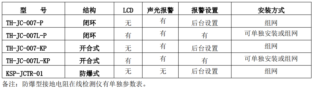 智能接地電阻在線檢測儀選型表