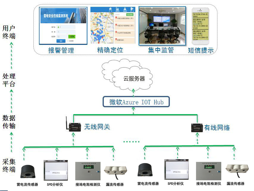 鈞和電子智能防雷監測系統